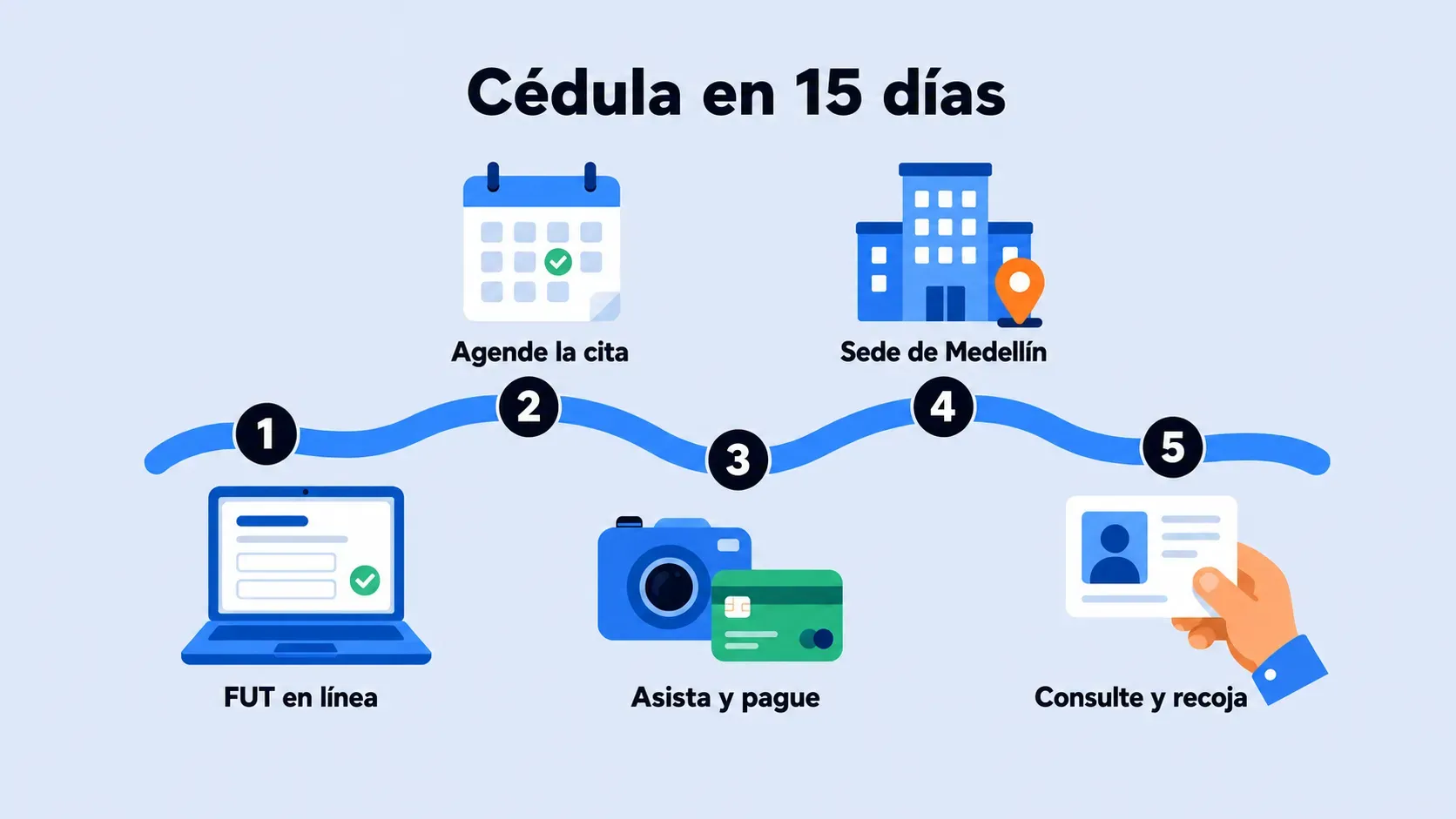 Secuencia de cinco pasos para la cédula de extranjería: diligencie el FUT en línea, agende la cita, asista y pague, vaya a la sede de Medellín, consulte y recoja