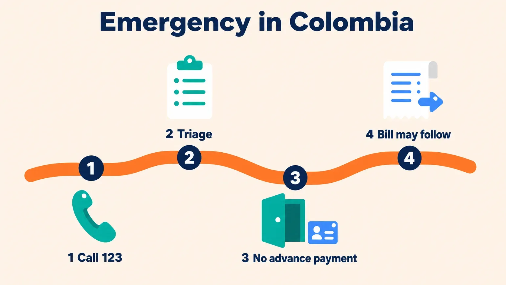 Winding-path timeline of the four steps in a medical emergency in Colombia: call 123, triage, no documents or advance payment, a bill may follow