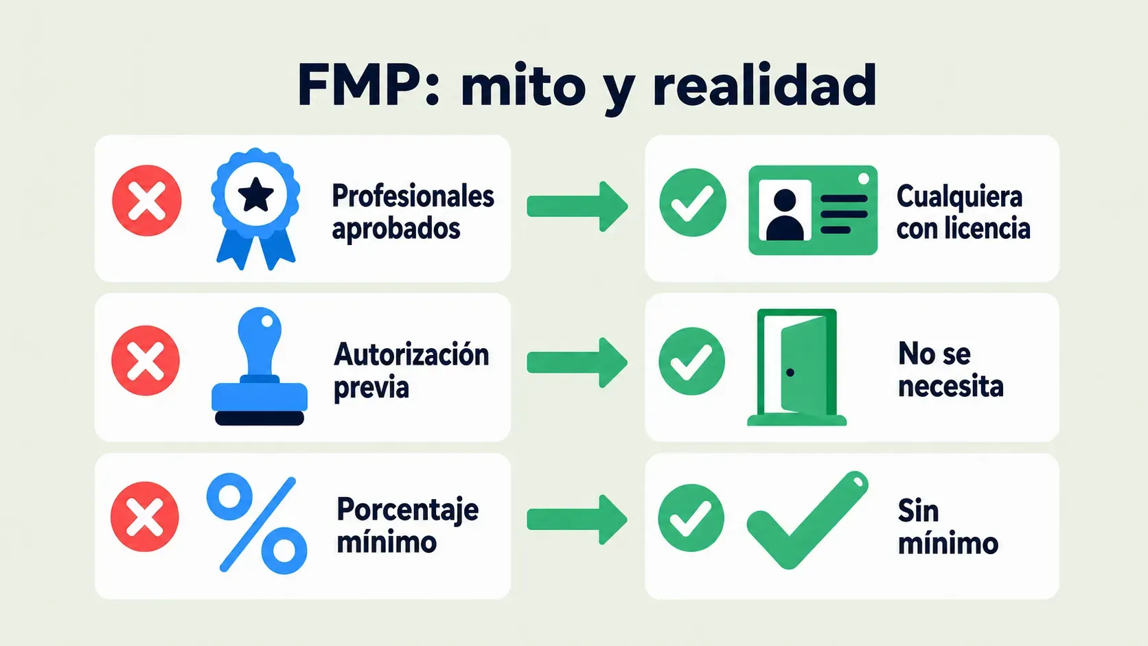Tres mitos y realidades del FMP: profesionales aprobados frente a cualquiera con licencia; autorización previa frente a no se necesita; porcentaje mínimo frente a sin mínimo