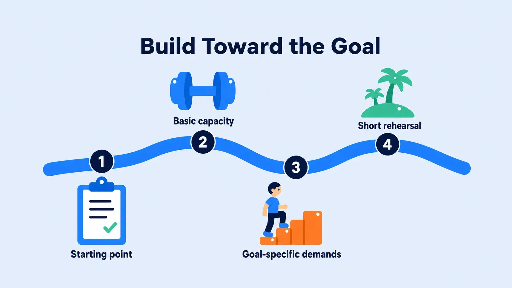 Four-stage timeline: establish a starting point, build basic capacity, add goal-specific demands, then rehearse on a shorter route