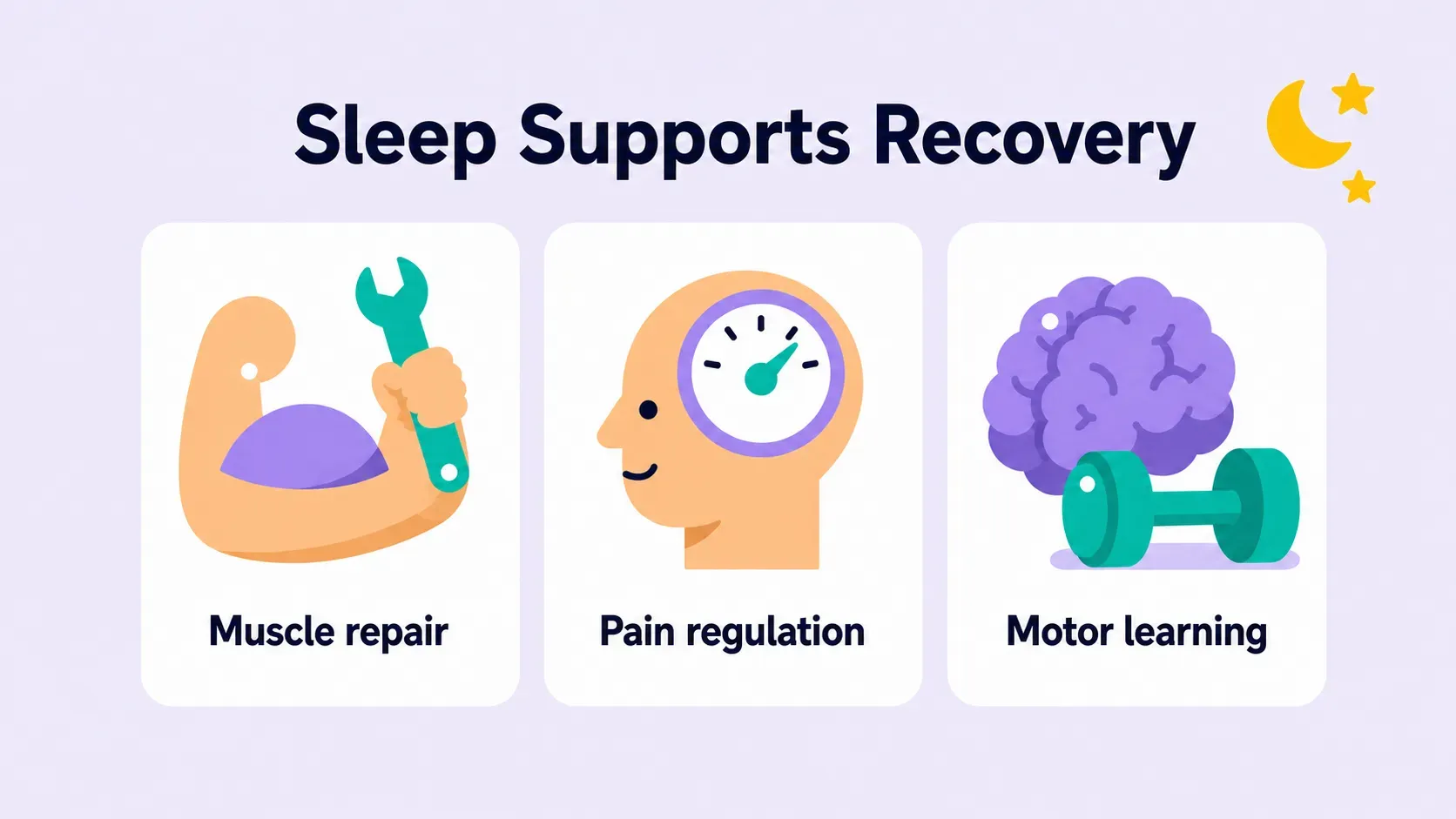 Three ways sleep supports recovery: muscle repair, pain regulation, and motor learning
