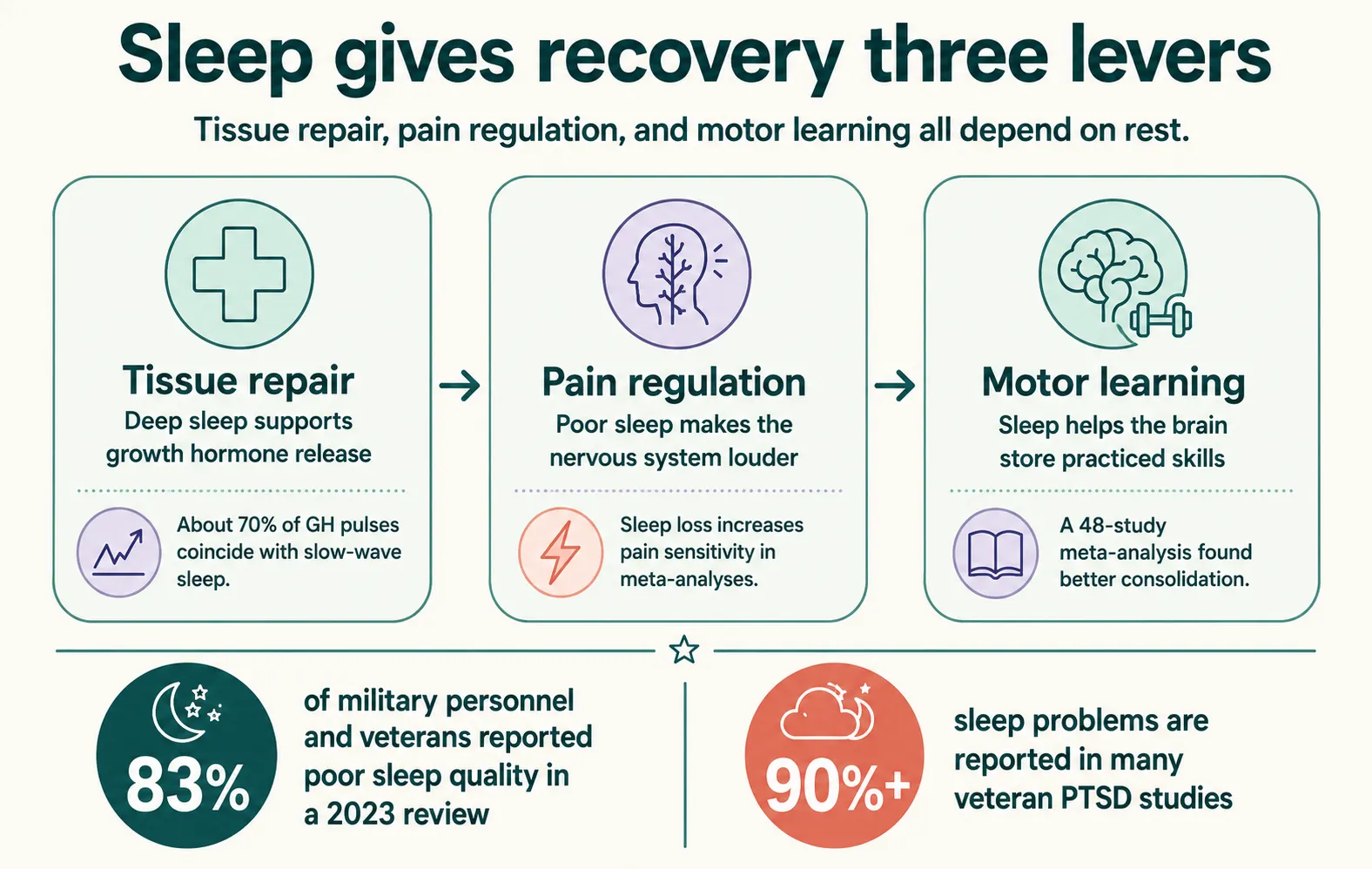 Infographic showing three ways sleep supports physical therapy recovery: tissue repair, pain regulation, and motor learning
