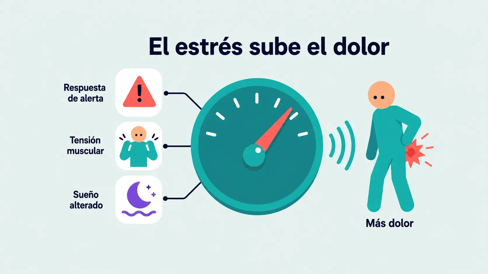 Diagrama de una perilla de volumen que suben tres factores (respuesta de alerta, tensión muscular y sueño alterado) y que produce más dolor