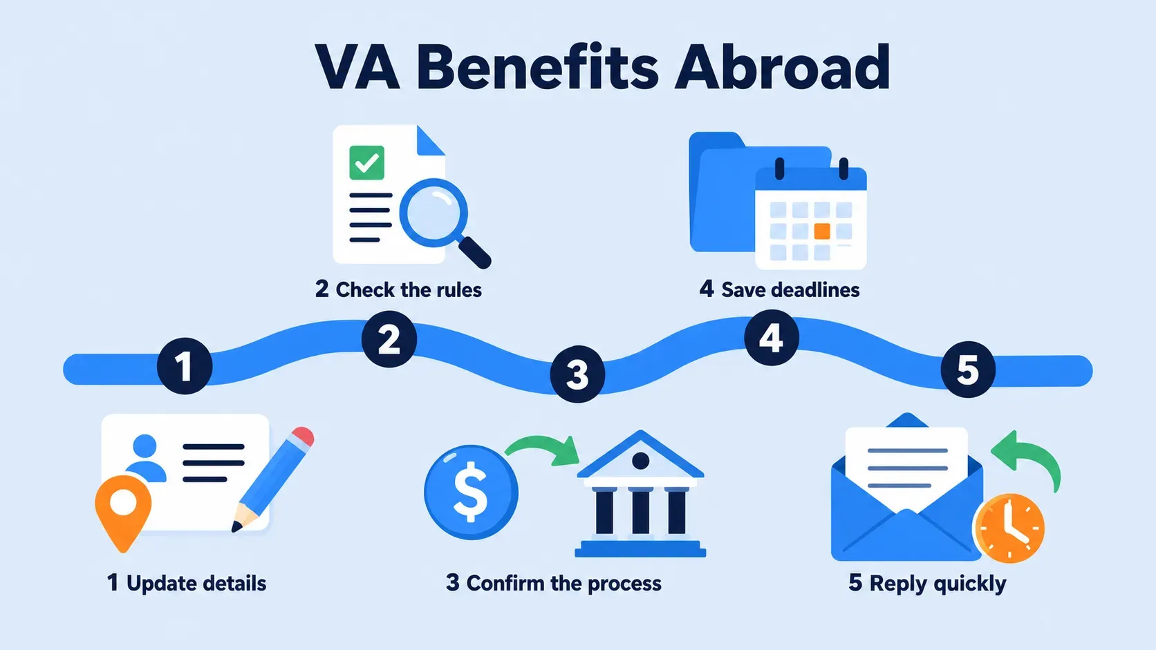 Five-step sequence for managing VA benefits abroad: update details, check the rules, confirm the process, save deadlines, and reply quickly